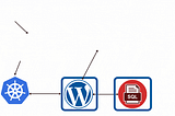 Wordpress and SQL pod on the top of K8S using ansible.