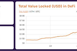 DeFi records a massive 85% increase in Total Value Locked (TVL), nearly $8 billion locked in August