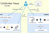 Calling REST API with JWT Authentication in Django