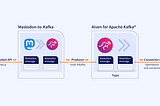 Social search in real time: Exploring Mastodon data with Apache Kafka® and OpenSearch®