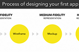What is the difference between a Wireframe, Mockup, Prototype?