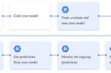 Deploying Scikit-Learn Models using Google ML Engine