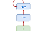 What are Metaclasses in Python?