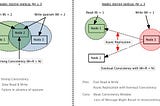 Distributed Systems Part-3: Managing Anti-Entropy using Merkle Trees