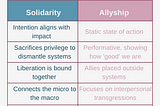 A chart with the word “Solidarity” on the left lists in teal “Intention aligns with impact, sacrifices privilege to dismantle systems, liberation is bound together, connects the micro to the macro. On the right the word “Allyship” lists in pink “Static state of action, Performative/Showing how ‘good’ we are, allies placed outside systems, focuses on interpersonal transgressions”.