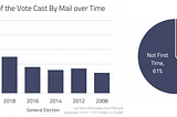 The 2020 experiment with voting by mail checked the box for most voters