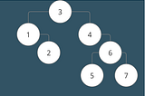 What is a binary search tree?