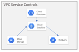 Designing Secure Data Pipelines with VPC Service Controls