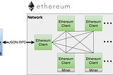 Implementing Etherium blockchain in Android with Web3j.