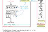 Autoscaling Exadata Cloud at Customer / Exadata Cloud Service