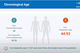 Potentially reverse ageing using either NMN or Vitamin B Riboside, Apigenin & Collagen.