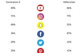 YouTube Gaining Popularity With Generation Z as Demand for Video Content Rises, Facebook’s…