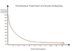 Rethinking Cost Structures: What’s Wrong With Fixed/Variable Costs