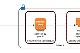 Securing private Linux EC2 instance with Bastion Host (Myanmar)