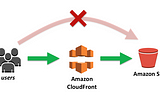 High Availability Architecture with AWS CLI