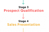 Processo de qualificação de leads: um guia passo a passo