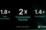 1.4x increase in onboarded devs for Crossmint in July with technical docs & guides