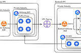 Debugging Spinnaker Connectivity Issues with EKS Clusters Across VPCs: A Journey Through AWS…