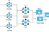 Setup Highly Available MySQL Cluster with ProxySQL