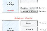 Mastering Data Management (Part 1): The Power of Bucketing and Partitioning