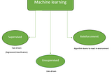 Different types of Machine Learning?