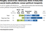 72% Think Social Platforms Actively Censor Political views