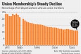 Why Has Union Membership Been Declining Over the Years?