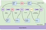 Decentralized Lobbying