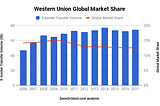 The Remittance Tax or How Western Union & the global financial system exploit a migrant’s need to…