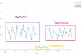 Time series broken into 3 smaller substructures of filamentary type.