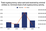 Money Laundering via Crypto a myth or reality