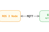 MQTT & micro-ROS: Building Efficient Robotics Applications