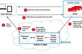 Under the hood of Netflix : A simpler understanding