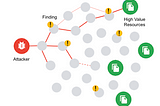 Enhancing Cybersecurity with Security Command Center’s Attack Path Simulation and Attack Path…