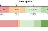 Predictive Churn Indicator