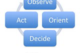 Ooda loop