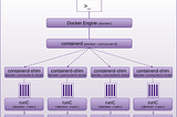 Docker Internals