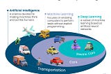 AI vs. Machine Learning vs. Deep Learning