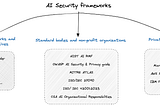 AI Security frameworks in-depth — Part 2