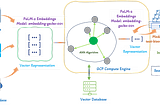 How DecisionFacts leverages Generative AI to converse with unstructured content on Google Cloud