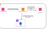 RDS Autoscaling using AWS lambda