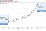 Thoughts on Calling the Bottom — Bitcoin