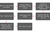 Switching to ForgeRock Identity Cloud without impacting your SAML2 federations