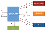 Spring MVC