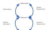 AI Development Communication Cycle Illustration