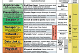 OSI model(Networking series 1)