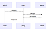 How to simulate API latency during development using Hoverfly