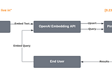 Internal Document Querying via OpenAI and Pinecone — An Introduction to the OP Stack