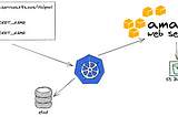 Manage Your AWS Resources from Kubernetes with ACK
