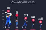 Why Batting Averages Don’t Make Sense in Cricket.
